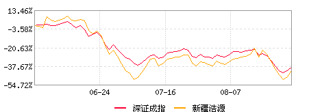 ½ԴƱ (б)½Դб5574 ͬ11%